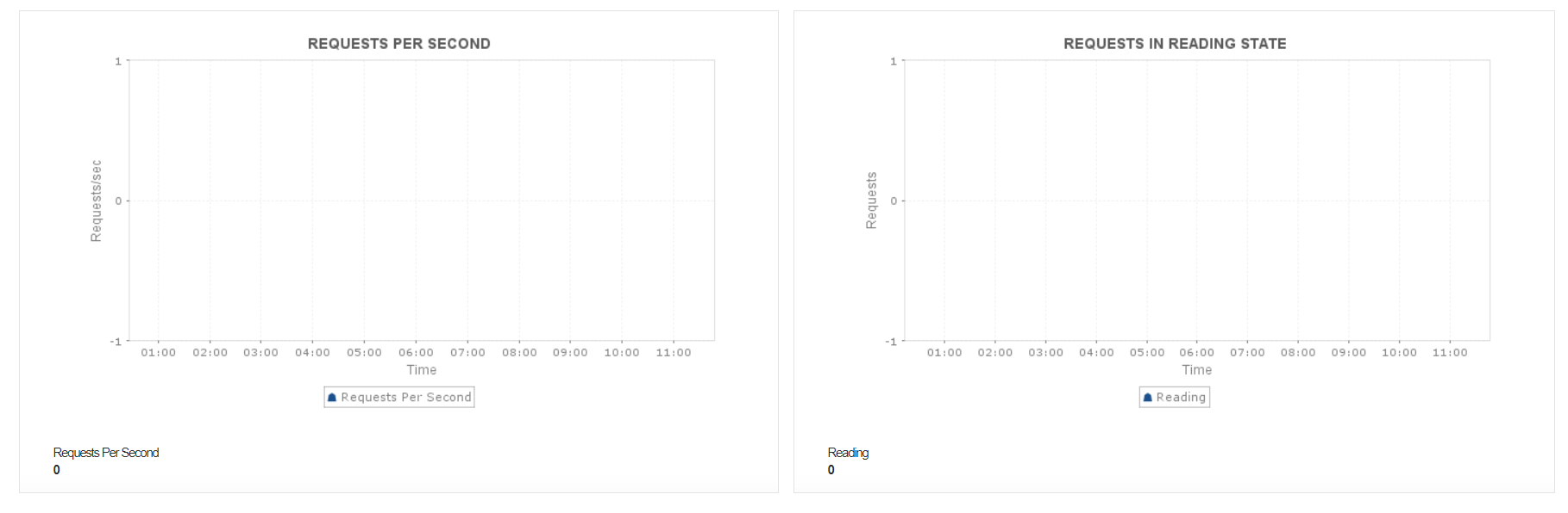 Nginx Performance Monitoring - ManageEngine Applications Manager