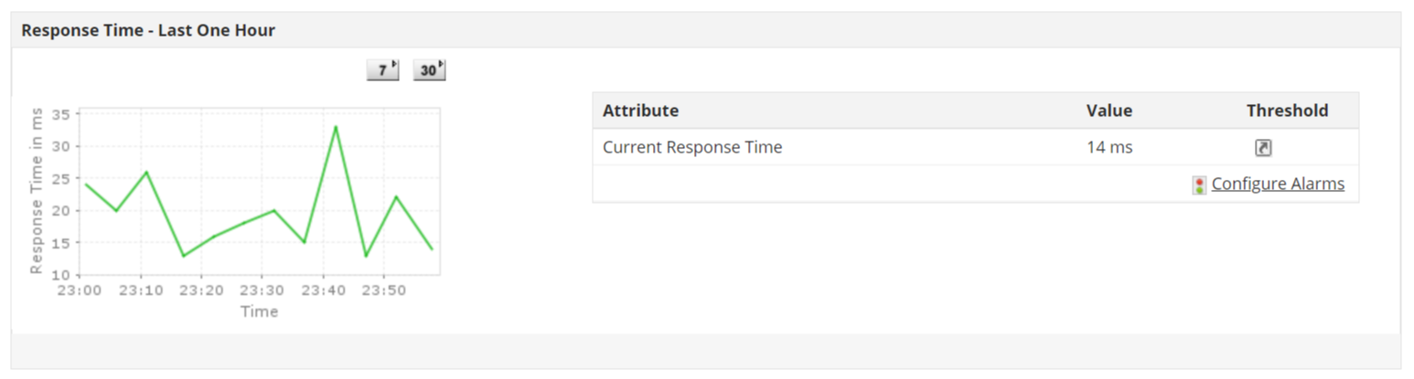 Server Response Time as shown on ManageEngine Applications Manager - IIS monitoring software
