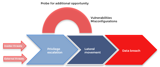 advanced-active-directory-attacks-simulating-domain-controller-behavior-manageengine-blog