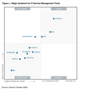 Manageengine Positioned In The Gartner Magic Quadrant For It Service Management Tools Security Boulevard