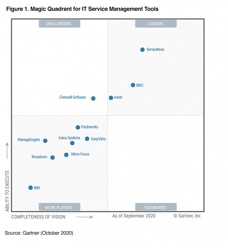 ManageEngine Positioned in the 2020 Gartner Magic Quadrant for IT ...