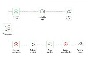 Typical workflow model