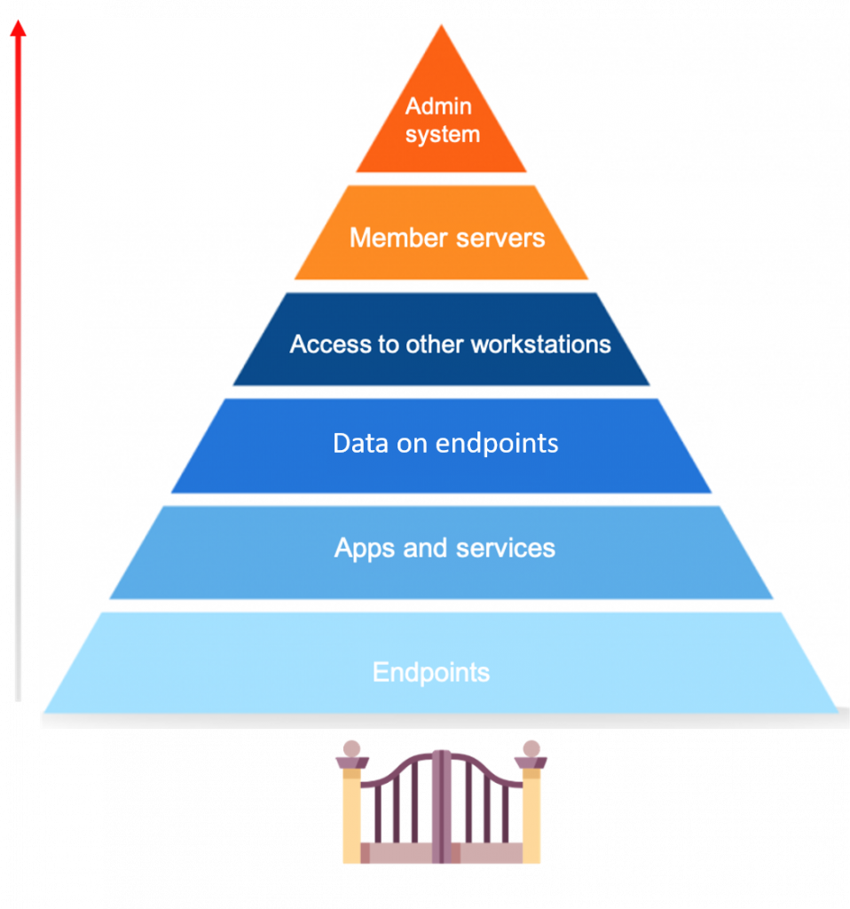 The role of endpoints in the security of your network - ManageEngine Blog