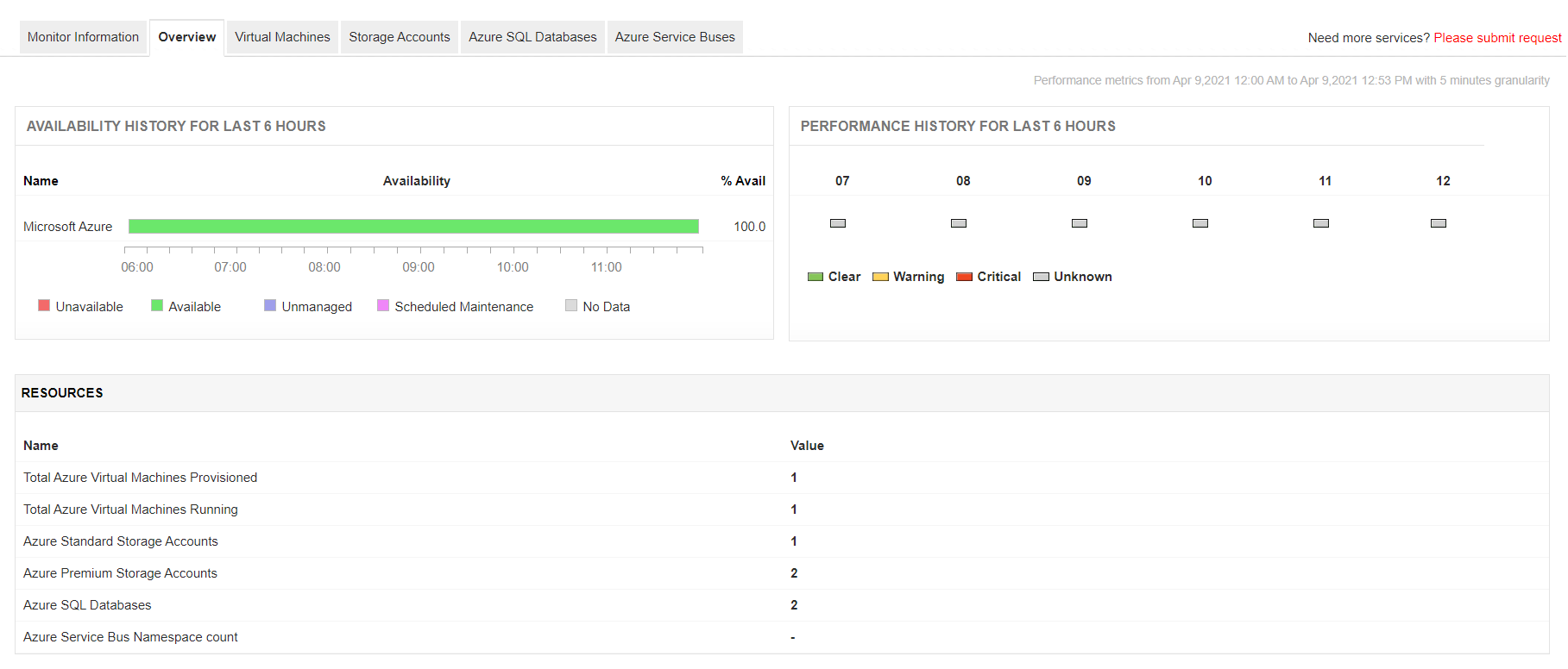 Monitor Azure - ManageEngine Applications Manager