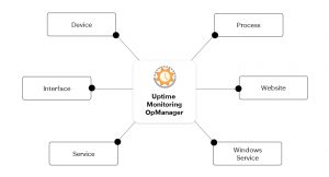 Software de monitoramento de tempo de atividade - ManageEngine OpManager
