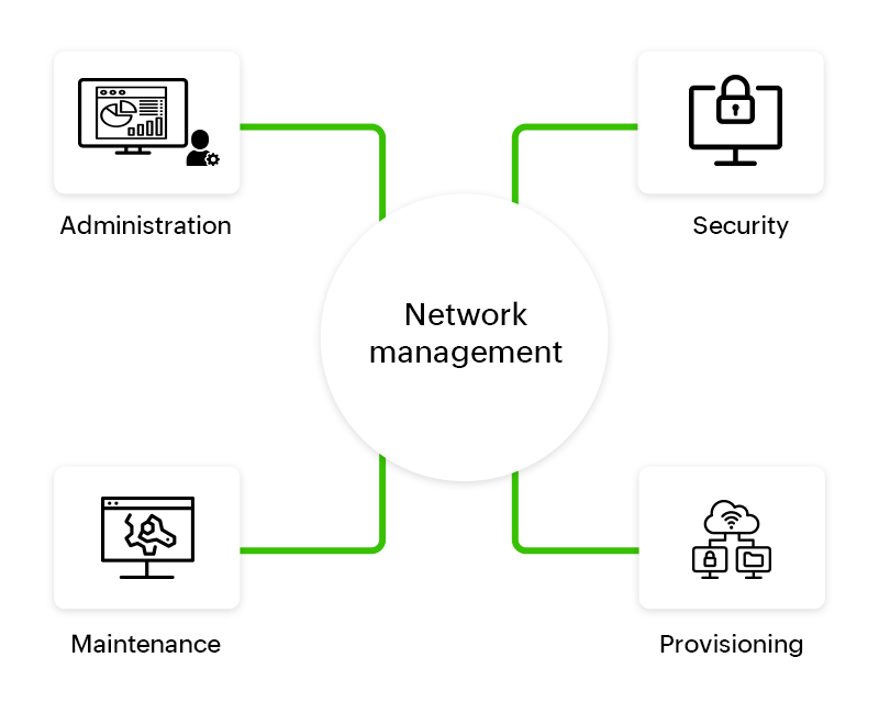 Networks admin