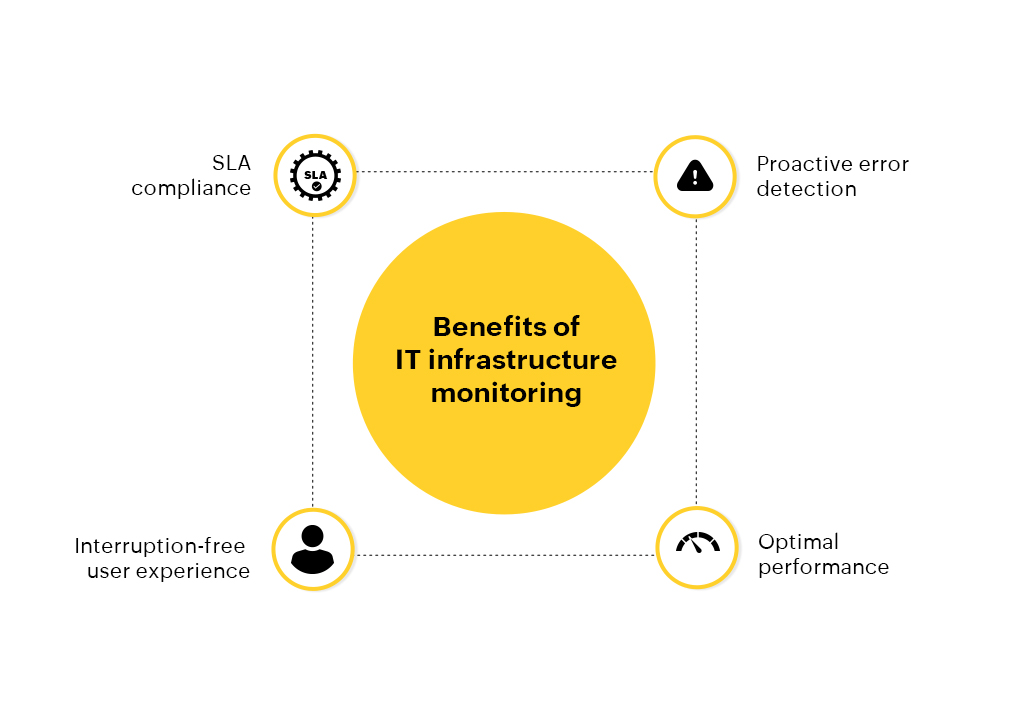 Benefits of IT infrastructure monitoring