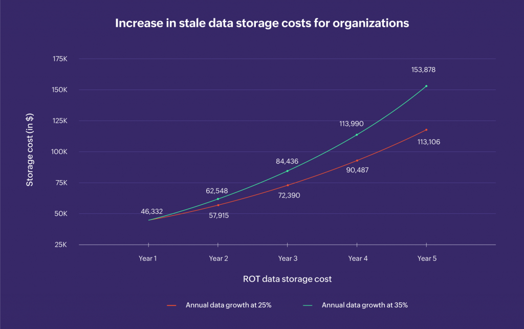 Increase in stale data storage costs for organizations