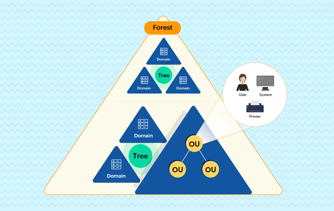 What Is Mean By Directory Service