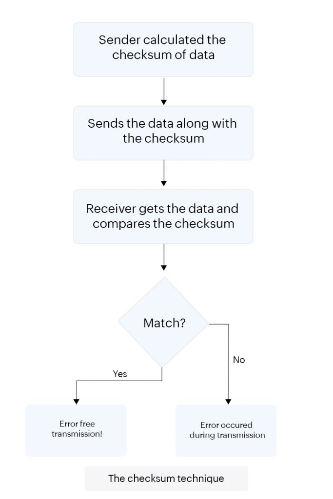 workflow of checksum