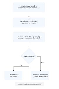 Somme de contrôle : comment assure-t-elle la sécurité de vos données vitales ?