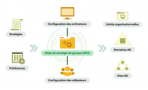 les étapes à suivre pour la configuration des GPO