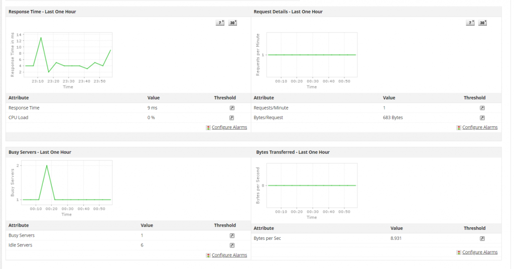 Apache Web Server Monitoring Tools - ManageEngine Applications Manager