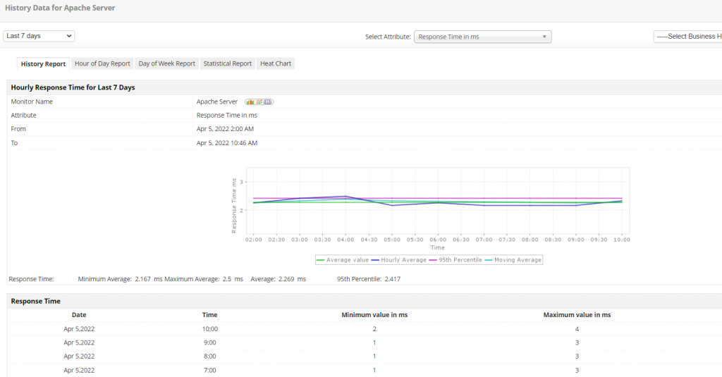 Monitor Apache Web Server - ManageEngine Applications Manager