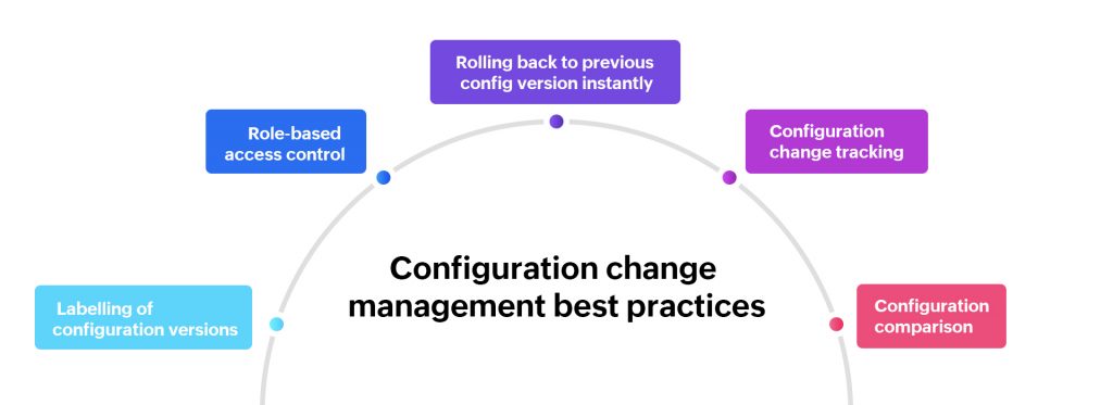 Configuration change management process