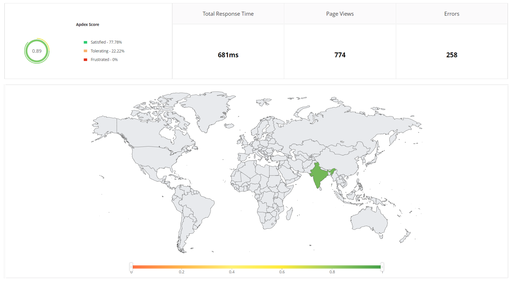 Website Performance Monitoring - ManageEngine Applications Manager