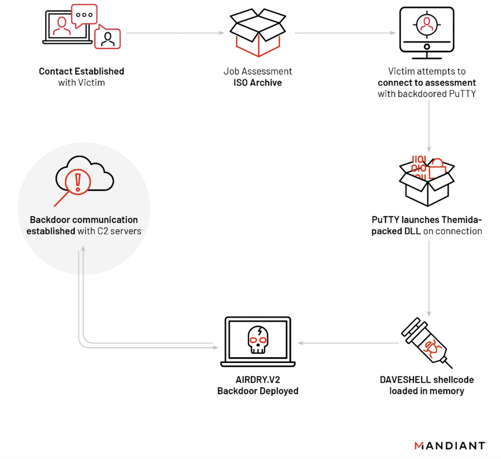 Putty SSH client malware infusion