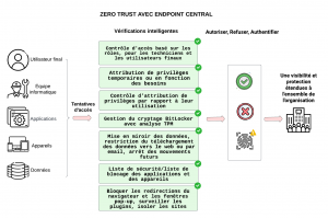 Zero trust avec Endpoint Central