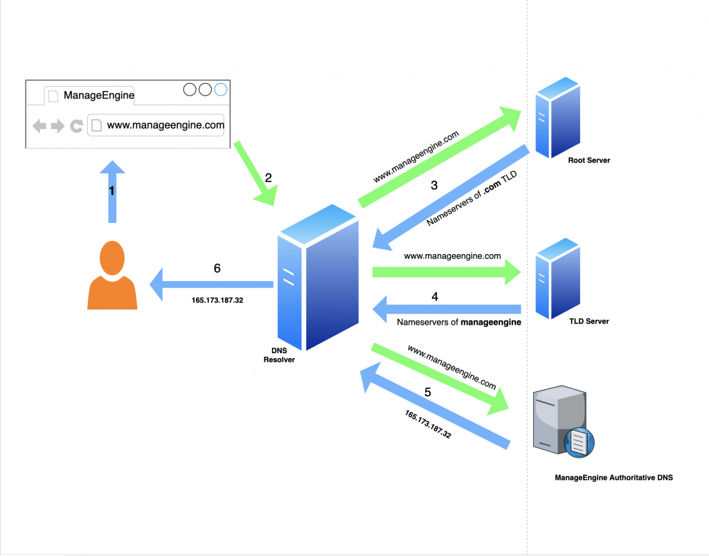 How does a DNS work? ManageEngine Blog