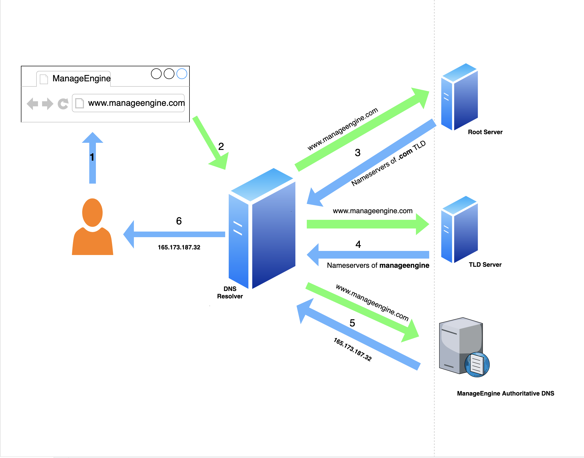 how-does-a-dns-work-manageengine-blog