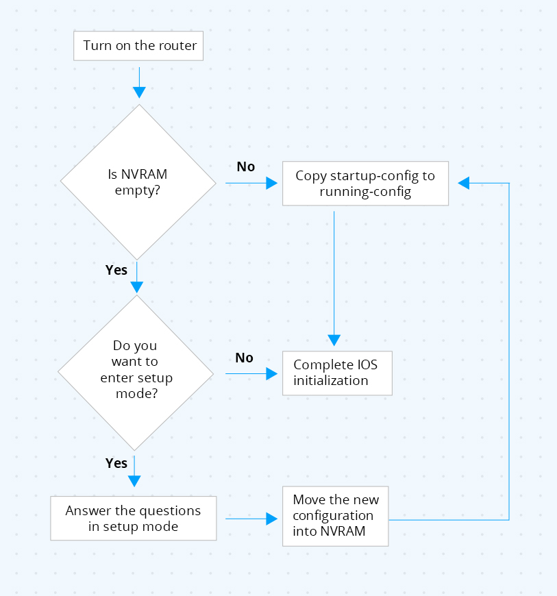 Startup and running config