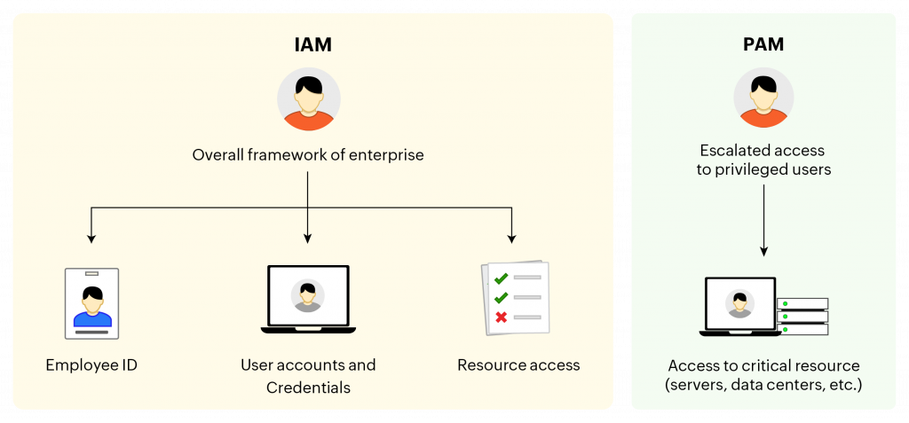 IAM and PAM