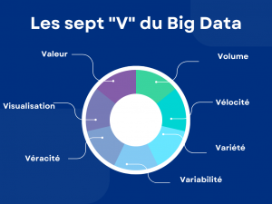 Les sept "V" du Big Data