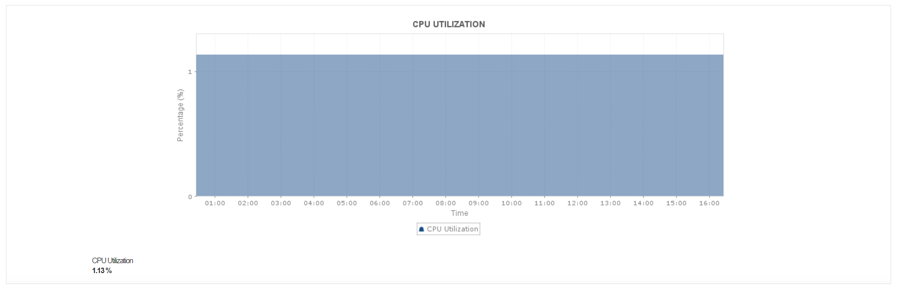 AWS Monitoring Metrics- ManageEngine Applications Manager