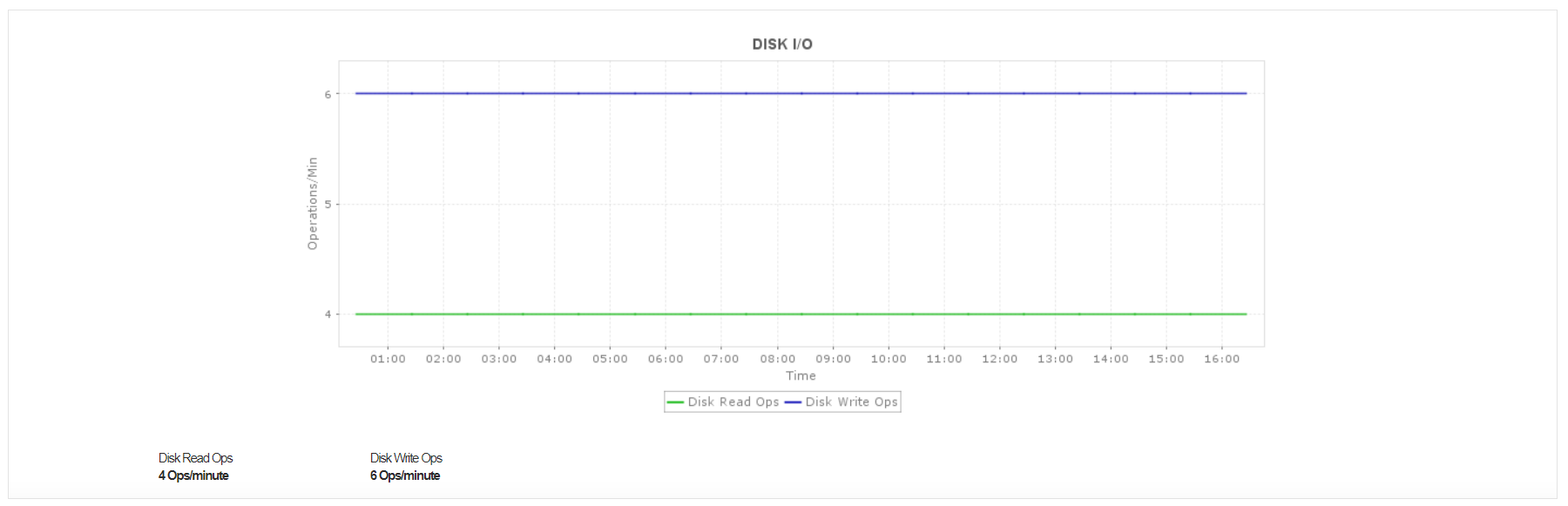 AWS Performance Monitoring - ManageEngine Applications Manager