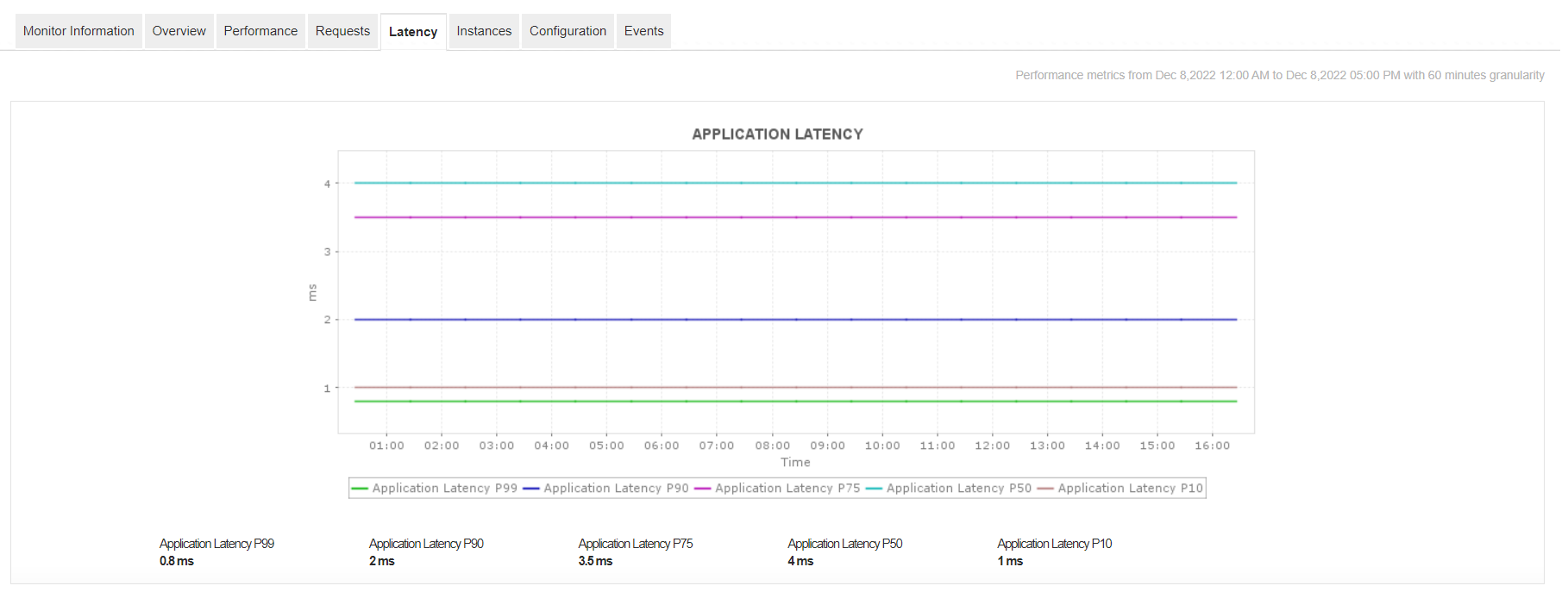 Amazon Web Services Metrics - ManageEngine Applications Manager