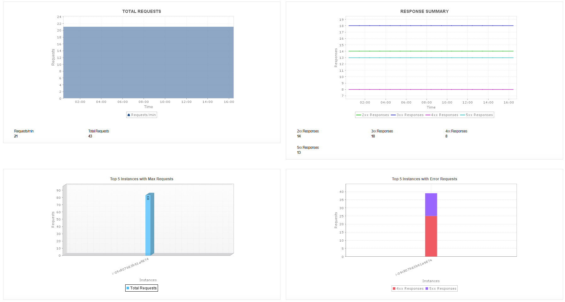 Monitor AWS Metrics - ManageEngine Applications Manager