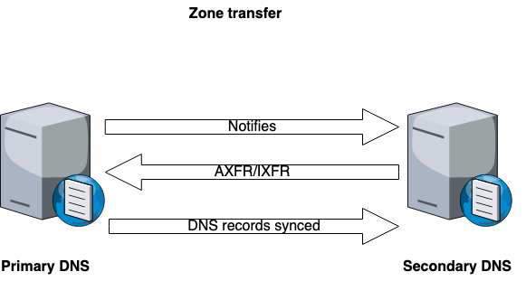 DNS Redundancy What Are Secondary DNSs And Zone Transfers 