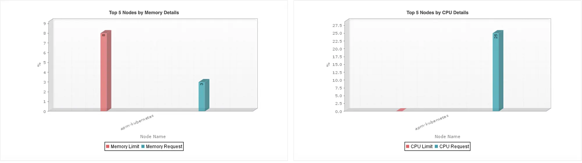 Applications Manager Cluster monitoring tool