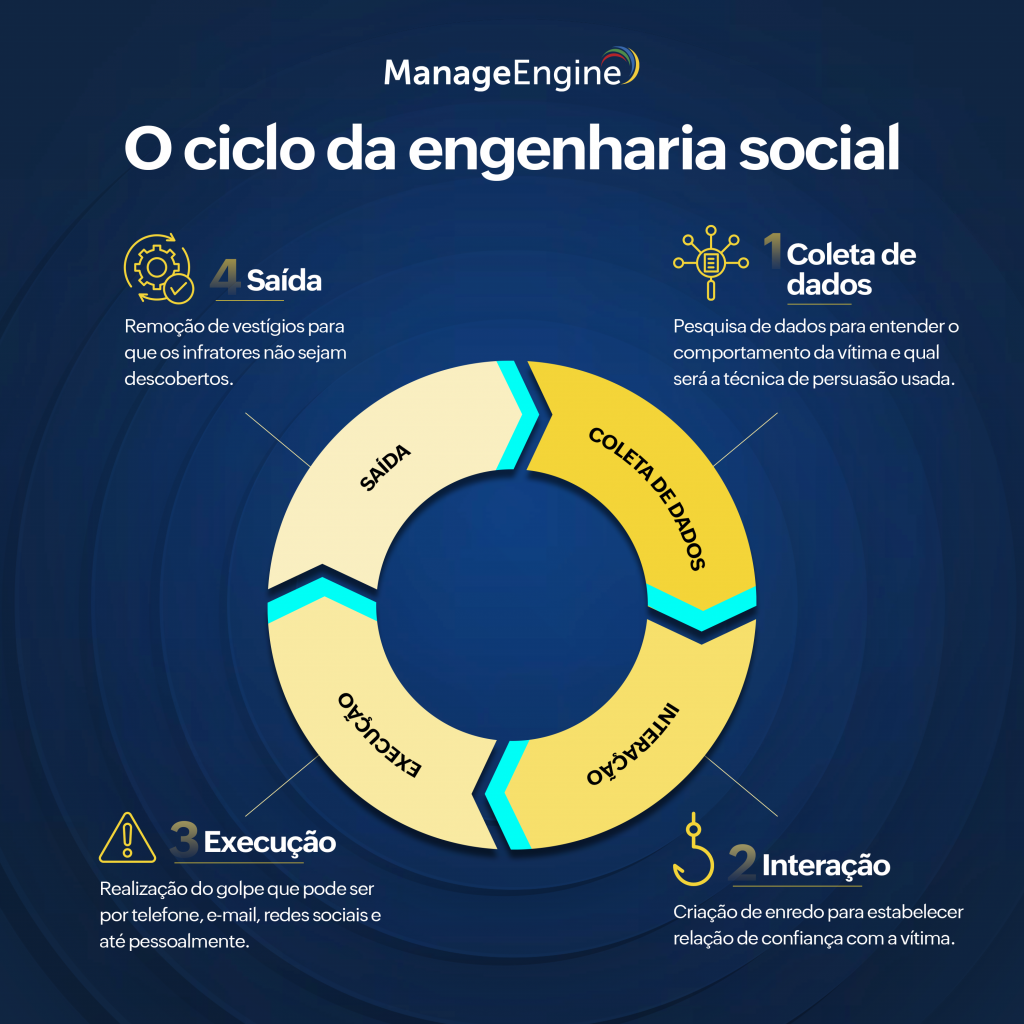 O ciclo da engenharia social