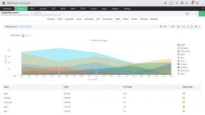 Gráfico mostrando dados do NetFlow Analyser