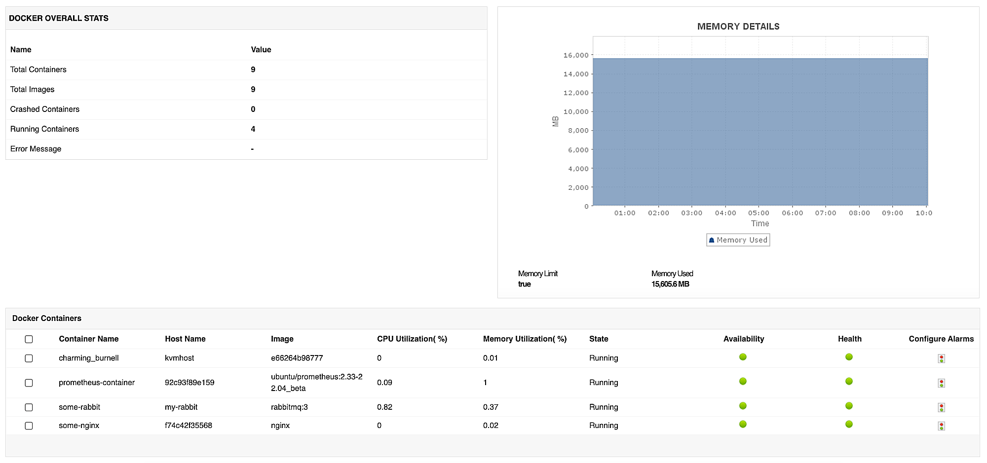 List of containers with statistics of health and availability