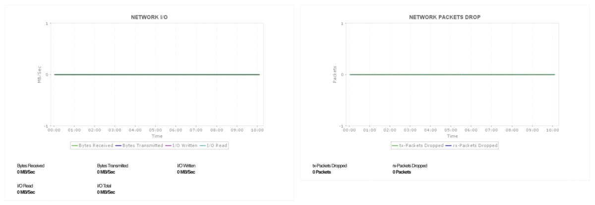 Docker transfer rate data using docker monitoring tools like Applications Manager 