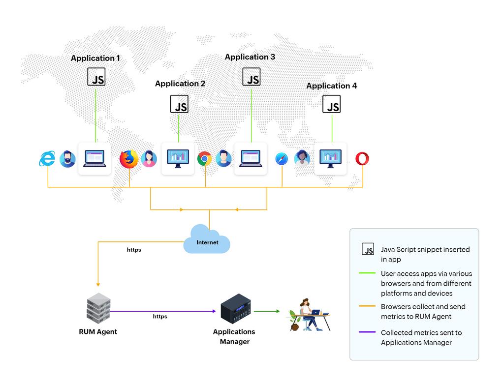 Real User Monitoring - ManageEngine Applications Manager