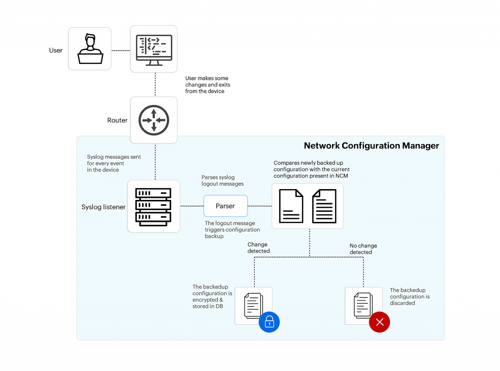 Network backup tool - automated backup