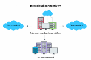 Esquema de conexão entre nuvens