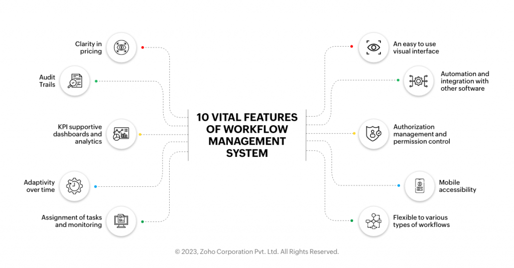 Choosing The Right Workflow Management System 10 Must Have Features Manageengine Blog 4362