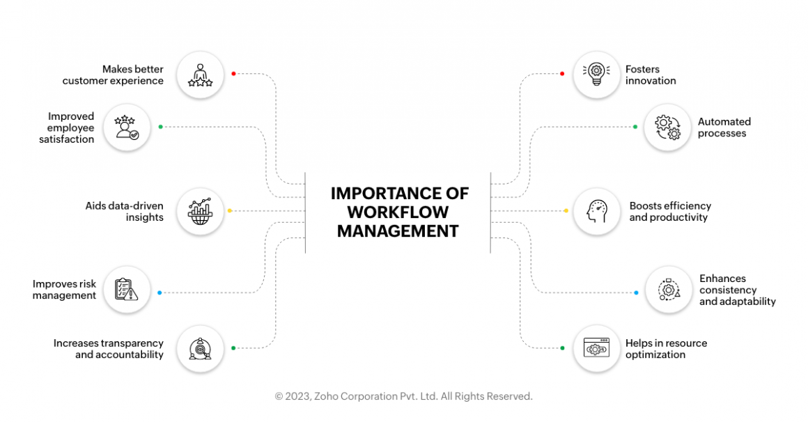 Choosing The Right Workflow Management System 10 Must Have Features Manageengine Blog 0752