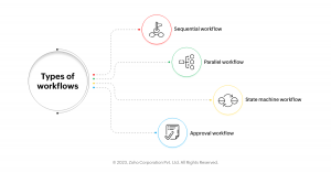 Types of workflows - Sequential workflow, Parallel workflow, State machine workflow, and Approval workflow