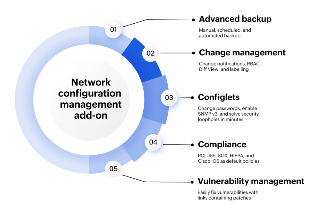 Network configuration management add-on