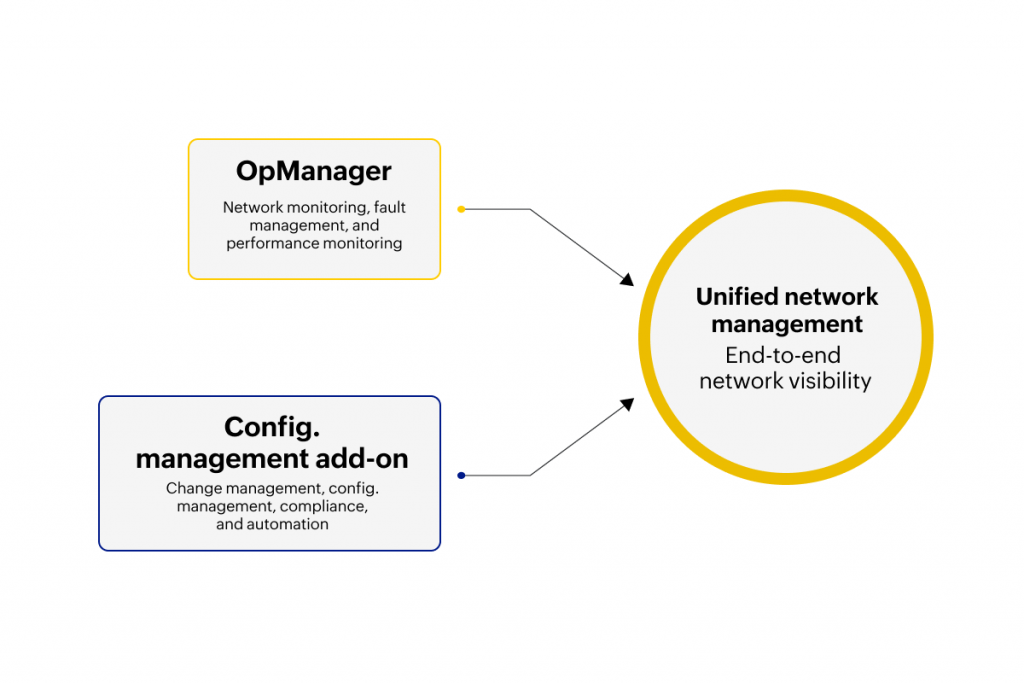 Unified network management