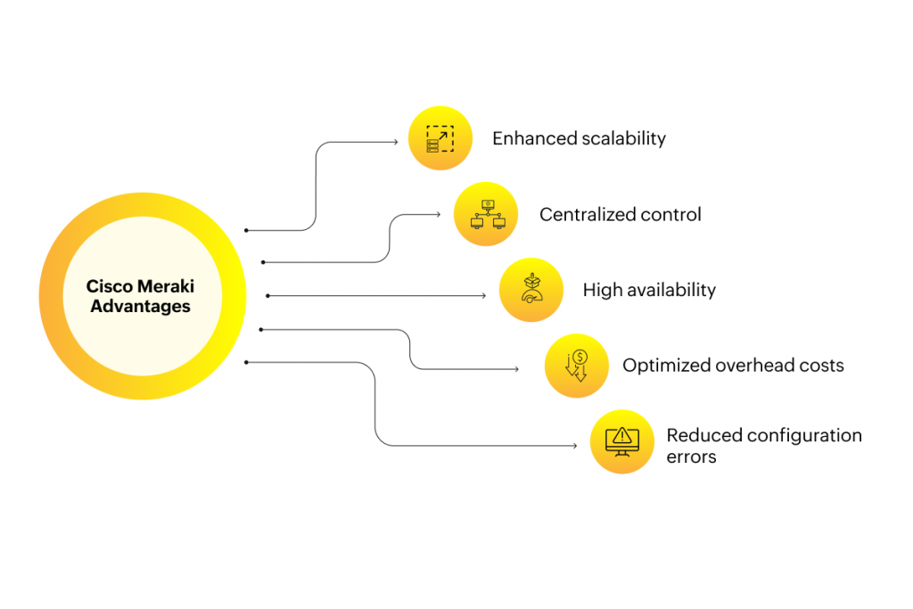 Cisco Meraki Monitoring Tool - ManageEngine OpManager