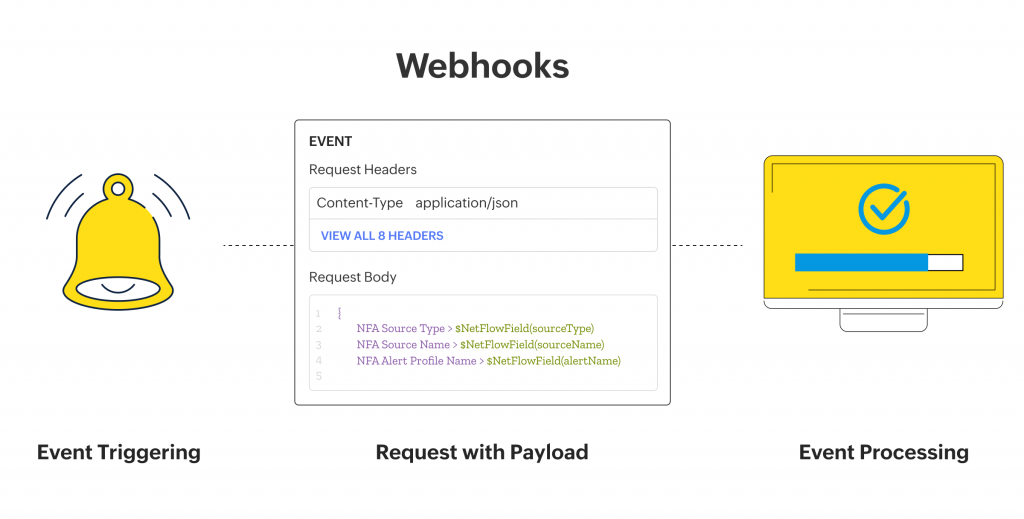 Webhooks
Activación de eventos
Solicitud con carga útil
Procesamiento de eventos