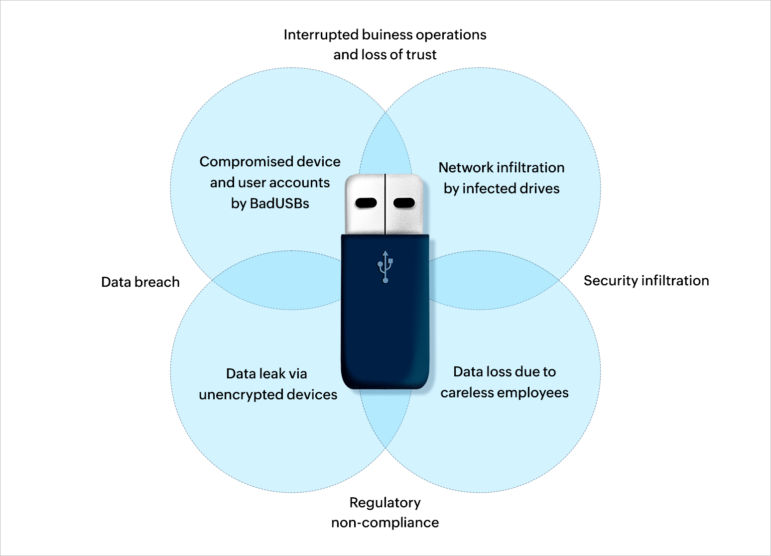 How USB security risks affect an organization