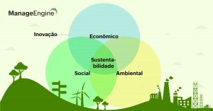 Infográfico com os 3 pilares da sustentabilidade: econômico, social e ambiental, com a inovação fazendo parte do econômico