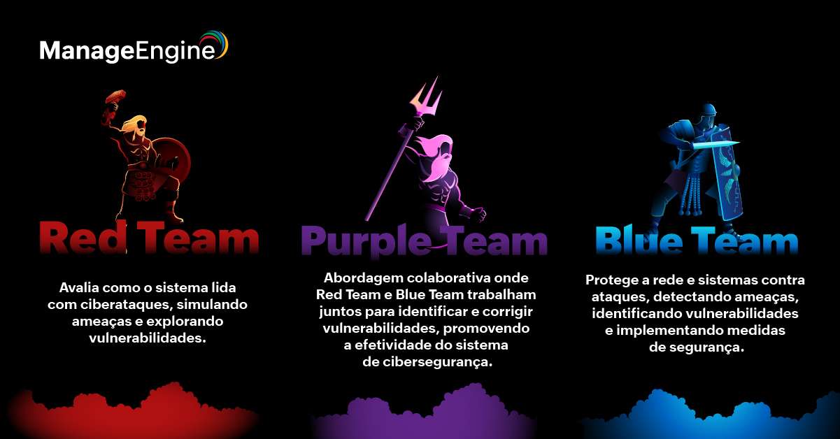 Imagem explicando o que é o Blue Team, Purple Team e Red Team de forma simplificada.